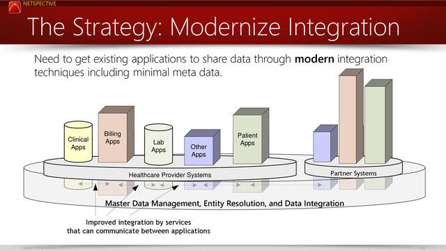 NETSPECTIVE
www.netspective.com 30
NCI
App
NEI
App NHLBI
App
Healthcare Provider Systems
Clinical
Apps
Patient
Apps
Billing
Apps Lab
Apps Other
Apps
Master Data Management, Entity Resolution, and Data Integration
Partner Systems
Improved integration by services
that can communicate between applications
The Strategy: Modernize Integration
Need to get existing applications to share data through modern integration
techniques including minimal meta data.
