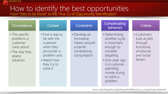 NETSPECTIVE
www.netspective.com 39
How to identify the best opportunities
Circumstance
• The specific
problems a
customer
cares about
• The way they
assess
solutions
Context
• Find a way to
be with the
customer
when they
encounter a
problem and
• Watch how
they try to
solve it
Constraints
• Develop an
innovative
means around
a barrier
constraining
consumption
Compensating
behaviors
• Determining
whether a job
is important
enough to
consider
targeting
• One clear sign
is a customer
spending
money trying
to solve a
problem
Criteria
• Customers
look at jobs
through
functional,
emotional,
and social
lenses
From “Jobs to be Done” to the “Five Cs of Opportunity Identification”
Source: http://blogs.hbr.org/anthony/2012/10/the_five_cs_of_opportunity_identi.html
