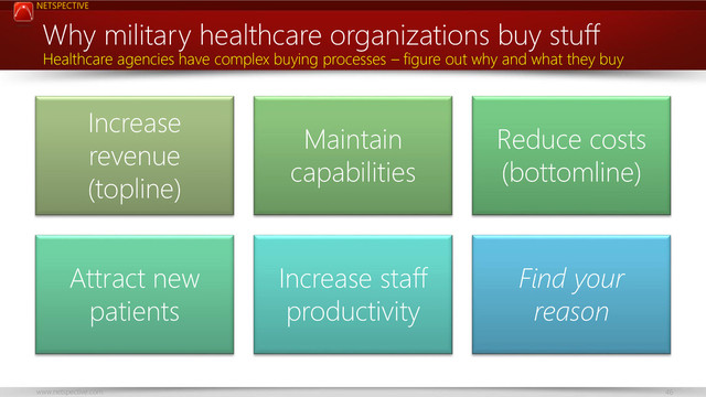 NETSPECTIVE
www.netspective.com 46
Why military healthcare organizations buy stuff
Increase
revenue
(topline)
Maintain
capabilities
Reduce costs
(bottomline)
Attract new
patients
Increase staff
productivity
Find your
reason
Healthcare agencies have complex buying processes – figure out why and what they buy
