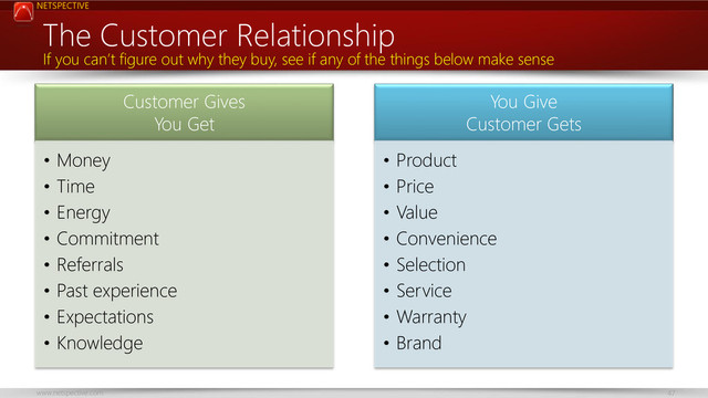 NETSPECTIVE
www.netspective.com 47
The Customer Relationship
Customer Gives
You Get
• Money
• Time
• Energy
• Commitment
• Referrals
• Past experience
• Expectations
• Knowledge
You Give
Customer Gets
• Product
• Price
• Value
• Convenience
• Selection
• Service
• Warranty
• Brand
If you can’t figure out why they buy, see if any of the things below make sense
