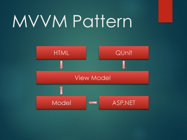 MVVM Pattern
HTML QUnit
View Model
ASP.NET
Model

