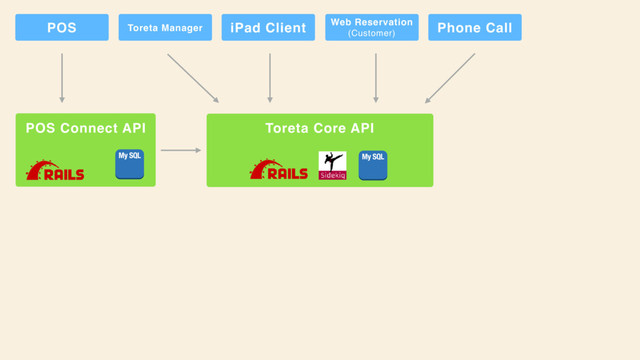 POS Toreta Manager iPad Client Web Reservation
(Customer)
Phone Call
POS Connect API Toreta Core API
