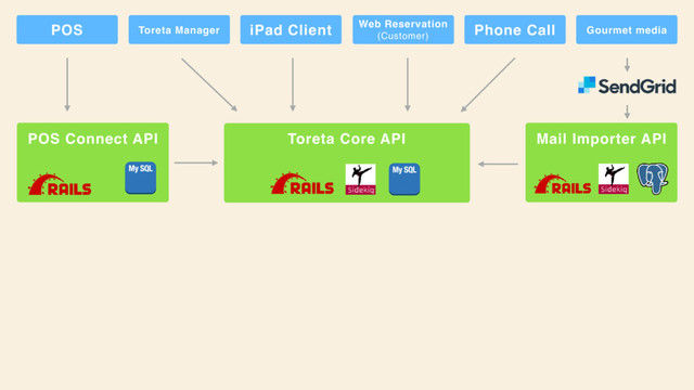 POS Toreta Manager iPad Client Web Reservation
(Customer)
Phone Call Gourmet media
POS Connect API Toreta Core API Mail Importer API
