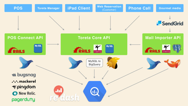 POS Toreta Manager iPad Client Web Reservation
(Customer)
Phone Call Gourmet media
POS Connect API Toreta Core API Mail Importer API
MySQL to
BigQuery
