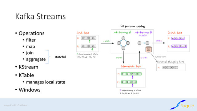 Kafka Streams
Image Credit: Confluent
• Operations
• filter
• map
• join
• aggregate
• KStream
• KTable
• manages local state
• Windows
stateful
