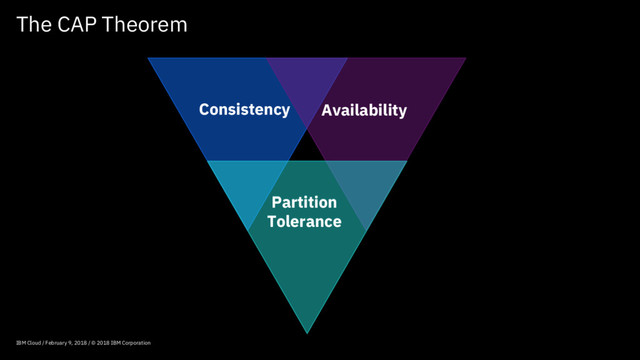 IBM Cloud / February 9, 2018 / © 2018 IBM Corporation
The CAP Theorem
Consistency Availability
Partition
Tolerance
