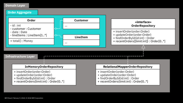 IBM Cloud / February 9, 2018 / © 2018 IBM Corporation
Domain Layer
Order Aggregate
«interface»
OrderRepository
+ insertOrder(order:Order)
+ updateOrder(order:Order)
+ findOrderById(id:int) : Order
+ recentOrders([limit:int]) : Order[0..*]
Customer
…
Infrastructure Layer
LineItem
…
Order
- id : int
- customer : Customer
- date : Date
- lineItems : LineItem[1..*]
+ total() : Money
InMemoryOrderRepository
+ insertOrder(order:Order)
+ updateOrder(order:Order)
+ findOrderById(id:int) : Order
+ recentOrders(limit:int) : Order[0..*]
RelationalMapperOrderRepository
+ insertOrder(order:Order)
+ updateOrder(order:Order)
+ findOrderById(id:int) : Order
+ recentOrders(limit:int) : Order[0..*]
