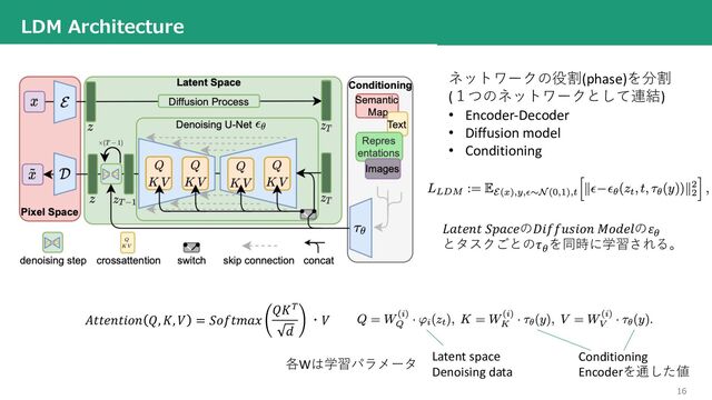 16
LDM Architecture
𝐴𝑡𝑡𝑒𝑛𝑡𝑖𝑜𝑛 𝑄, 𝐾, 𝑉 = 𝑆𝑜𝑓𝑡𝑚𝑎𝑥
𝑄𝐾!
𝑑
・𝑉
Latent space
Denoising data
Conditioning
Encoderを通した値
各Wは学習パラメータ
𝐿𝑎𝑡𝑒𝑛𝑡 𝑆𝑝𝑎𝑐𝑒の𝐷𝑖𝑓𝑓𝑢𝑠𝑖𝑜𝑛 𝑀𝑜𝑑𝑒𝑙の𝜀"
とタスクごとの𝜏"
を同時に学習される。
ネットワークの役割(phase)を分割
(１つのネットワークとして連結)
• Encoder-Decoder
• Diffusion model
• Conditioning
