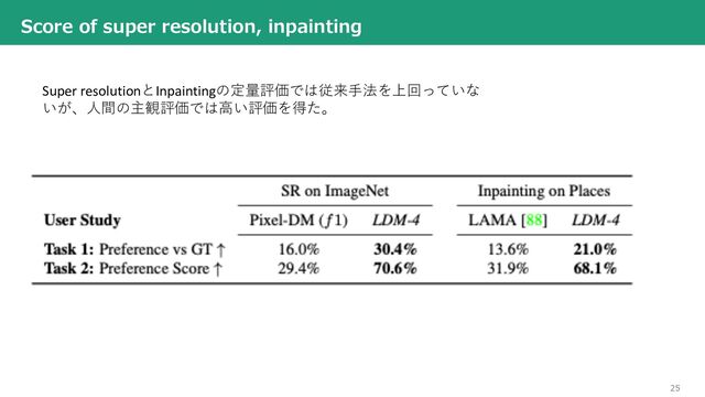 25
Score of super resolution, inpainting
Super resolutionとInpaintingの定量評価では従来⼿法を上回っていな
いが、⼈間の主観評価では⾼い評価を得た。
