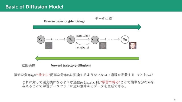 6
Basic of Diffusion Model
Forward trajectory(diffusion)
Reverse trajectory(denoising)
複雑な分布x0
を”徐々に”簡単な分布xT
に変換するようなマルコフ過程を定義する 𝑞 𝑥!
|𝑥!"#
これに対して逆変換になるような過程𝑝$
𝑥!"#
|𝑥!
を”学習で得る”ことで簡単な分布XT
を
与えることで学習データセットに近い意味あるデータを⽣成できる。
データ⽣成
拡散過程
