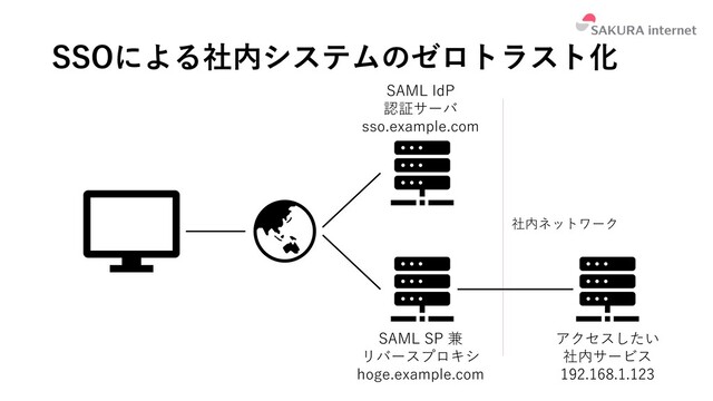 SSOによる社内システムのゼロトラスト化
SAML IdP
認証サーバ
sso.example.com
SAML SP 兼
リバースプロキシ
hoge.example.com
アクセスしたい
社内サービス
192.168.1.123
社内ネットワーク
