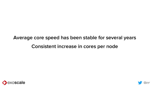 @pyr
Average core speed has been stable for several years
Consistent increase in cores per node

