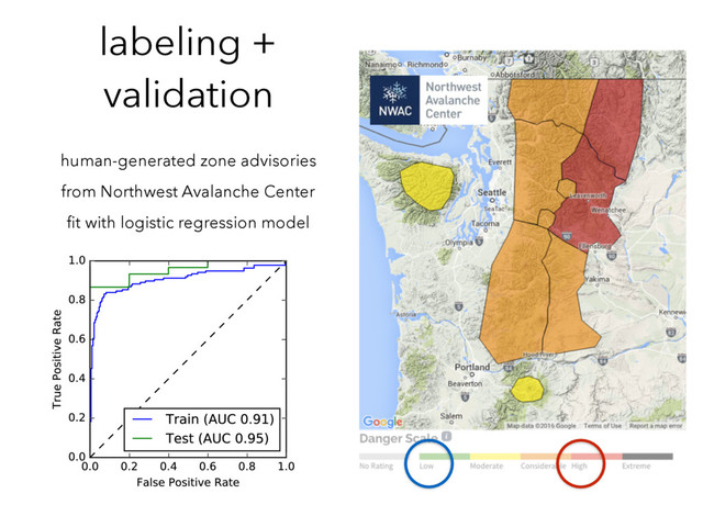 labeling +
validation
human-generated zone advisories
from Northwest Avalanche Center
ﬁt with logistic regression model
