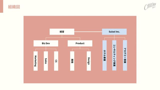 ૊৫ਤ
ܦӦ
Biz Dev Product
Marketing
Sales
CS
։ൃ
Design
Suisei Inc.
ϗςϧࣄۀ
ίϯαϧςΟϯάࣄۀ
ΞΧσϛʔࣄۀ
