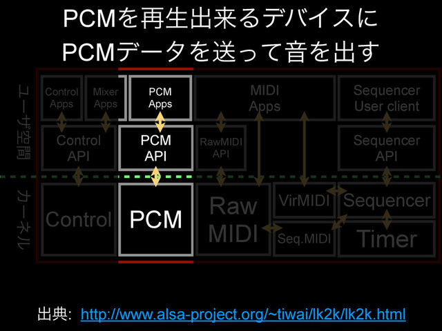 Control PCM
Raw
MIDI
VirMIDI
Seq.MIDI
Sequencer
Timer
Control
API
PCM
API
RawMIDI
API
Sequencer
API
Control
Apps
Mixer
Apps
PCM
Apps
MIDI
Apps
Sequencer
User client
ग़య: http://www.alsa-project.org/~tiwai/lk2k/lk2k.html
Χʔωϧ
Ϣʔβۭؒ
PCMΛ࠶ੜग़དྷΔσόΠεʹ
PCMσʔλΛૹͬͯԻΛग़͢
