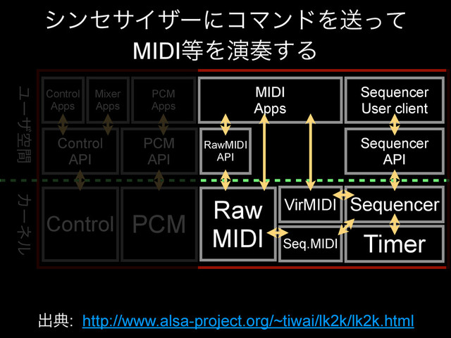 Control PCM
Raw
MIDI
VirMIDI
Seq.MIDI
Sequencer
Timer
Control
API
PCM
API
RawMIDI
API
Sequencer
API
Control
Apps
Mixer
Apps
PCM
Apps
MIDI
Apps
Sequencer
User client
ग़య: http://www.alsa-project.org/~tiwai/lk2k/lk2k.html
Χʔωϧ
Ϣʔβۭؒ
γϯηαΠβʔʹίϚϯυΛૹͬͯ
MIDI౳Λԋ૗͢Δ
