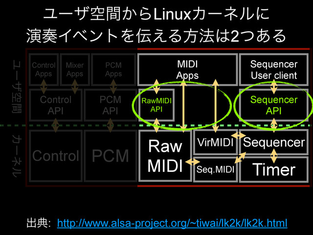 Control PCM
Raw
MIDI
VirMIDI
Seq.MIDI
Sequencer
Timer
Control
API
PCM
API
RawMIDI
API
Sequencer
API
Control
Apps
Mixer
Apps
PCM
Apps
MIDI
Apps
Sequencer
User client
ग़య: http://www.alsa-project.org/~tiwai/lk2k/lk2k.html
Χʔωϧ
Ϣʔβۭؒ
Ϣʔβۭ͔ؒΒLinuxΧʔωϧʹ
ԋ૗ΠϕϯτΛ఻͑Δํ๏͸2ͭ͋Δ
