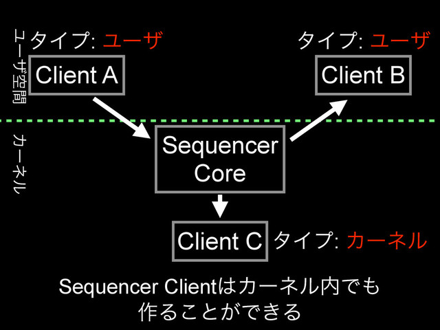 Χʔωϧ
Ϣʔβۭؒ
Sequencer
Core
Client A Client B
Client C
Sequencer Client͸Χʔωϧ಺Ͱ΋
࡞Δ͜ͱ͕Ͱ͖Δ
λΠϓ: Ϣʔβ
λΠϓ: Ϣʔβ
λΠϓ: Χʔωϧ
