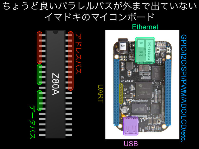 ͪΐ͏Ͳྑ͍ύϥϨϧόε͕֎·Ͱग़͍ͯͳ͍
ΠϚυΩͷϚΠίϯϘʔυ
GPIO/I2C/SPI/PWM/ADC/LCD/etc.
UART
USB
Ethernet
Z80A
ΞυϨεόε
σʔλόε
