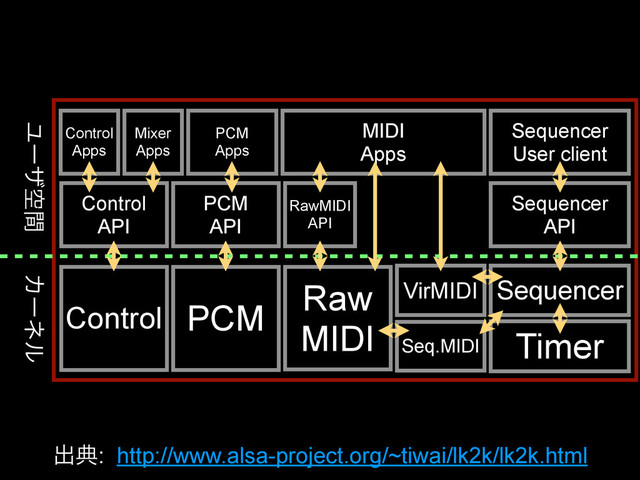 Control PCM
Raw
MIDI
VirMIDI
Seq.MIDI
Sequencer
Timer
Control
API
PCM
API
RawMIDI
API
Sequencer
API
Control
Apps
Mixer
Apps
PCM
Apps
MIDI
Apps
Sequencer
User client
ग़య: http://www.alsa-project.org/~tiwai/lk2k/lk2k.html
Χʔωϧ
Ϣʔβۭؒ
