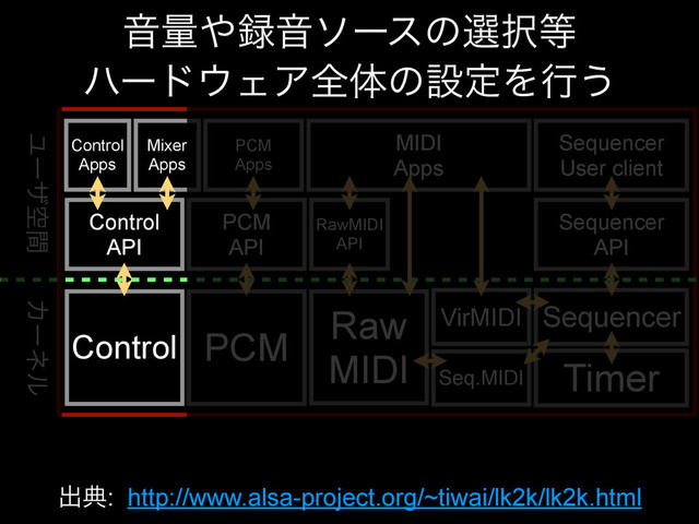 Control PCM
Raw
MIDI
VirMIDI
Seq.MIDI
Sequencer
Timer
Control
API
PCM
API
RawMIDI
API
Sequencer
API
Control
Apps
Mixer
Apps
PCM
Apps
MIDI
Apps
Sequencer
User client
ग़య: http://www.alsa-project.org/~tiwai/lk2k/lk2k.html
Χʔωϧ
Ϣʔβۭؒ
Իྔ΍࿥Իιʔεͷબ୒౳
ϋʔυ΢ΣΞશମͷઃఆΛߦ͏
