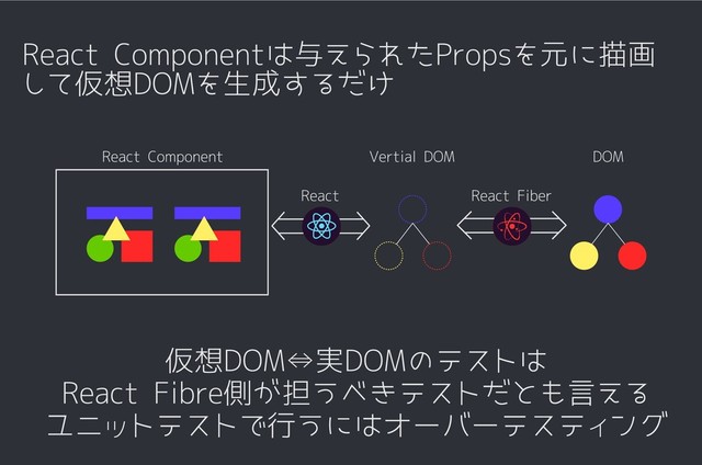 React Componentは与えられたPropsを元に描画
して仮想DOMを生成するだけ
仮想DOM⇔実DOMのテストは

React Fibre側が担うべきテストだとも言える

ユニットテストで行うにはオーバーテスティング
React Component
React Fiber
React
Vertial DOM DOM
