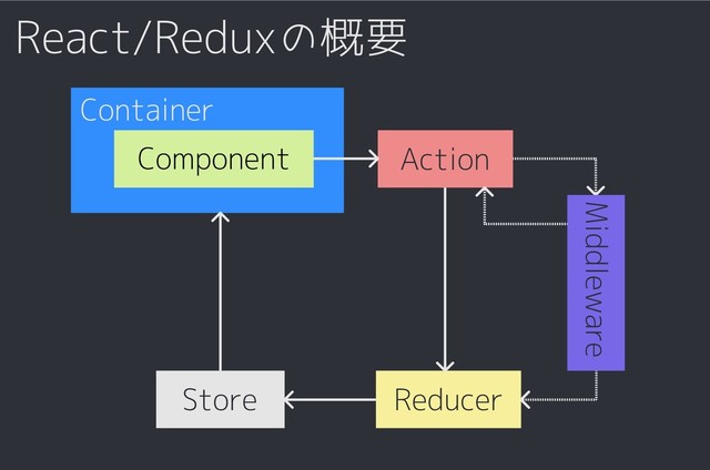 React/Reduxの概要
Component Action
Reducer
Store
Middleware
Container
