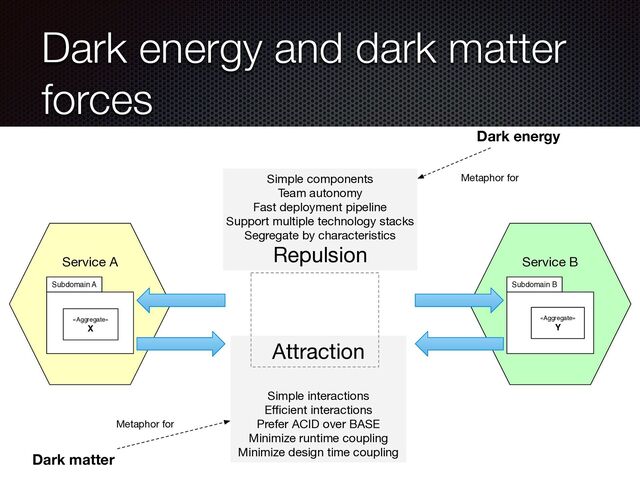 @crichardson
Dark energy and dark matter
forces
Subdomain A
«Aggregate»
X
Subdomain B
«Aggregate»
Y
Service A Service B
Attraction
Simple interactions
Eﬃcient interactions
Prefer ACID over BASE
Minimize runtime coupling
Minimize design time coupling
Simple components
Team autonomy
Fast deployment pipeline
Support multiple technology stacks
Segregate by characteristics
Repulsion
Dark energy
Dark matter
Metaphor for
Metaphor for
