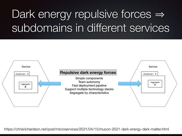 @crichardson
Dark energy repulsive forces 㱺
subdomains in different services
https://chrisrichardson.net/post/microservices/2021/04/15/mucon-2021-dark-energy-dark-matter.html
Service
Service
«Subdomain» A
«Aggregate»
X
«Subdomain» B
«Aggregate»
Y
Simple components
Team autonomy
Fast deployment pipeline
Support multiple technology stacks
Segregate by characteristics
Repulsive dark energy forces
