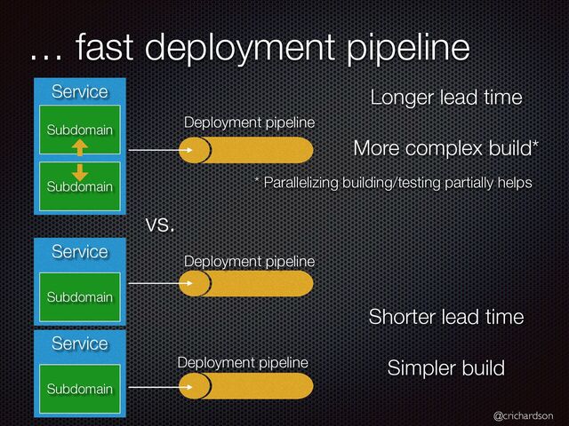 @crichardson
… fast deployment pipeline
Service
Subdomain
Subdomain
Service
Subdomain
Shorter lead time


Simpler build
Longer lead time


More complex build*
Service
Subdomain
vs.
Deployment pipeline
Deployment pipeline
Deployment pipeline
* Parallelizing building/testing partially helps
