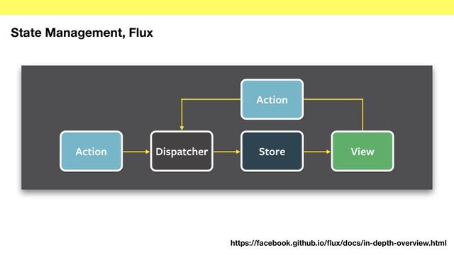 https://facebook.github.io/ﬂux/docs/in-depth-overview.html
State Management, Flux
