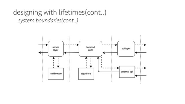 designing with lifetimes(cont..)
system boundaries(cont..)
