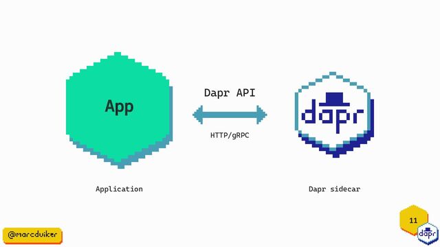 11
HTTP/gRPC
Dapr API
Dapr sidecar
Application
App
