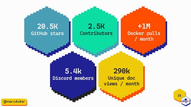 20.5K
GitHub stars
2.5K
Contributors
+1M
Docker pulls
/ month
290k
Unique doc
views / month
5.4k
Discord members
15
