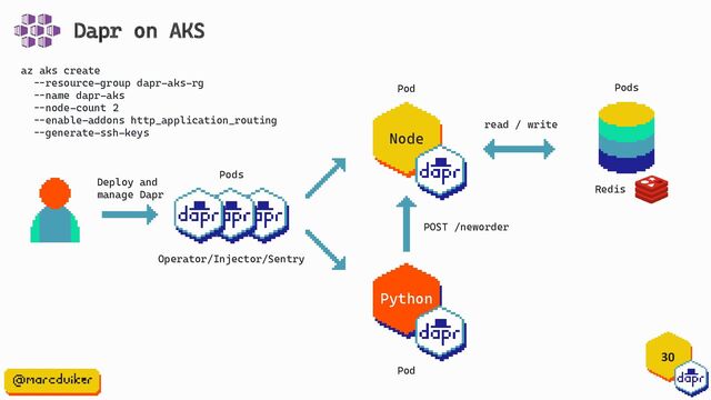 30
Redis
Pods
POST /neworder
Python
Pod
read / write
Node
Pod
Operator/Injector/Sentry
Pods
Deploy and
manage Dapr
Dapr on AKS
az aks create
--resource-group dapr-aks-rg
--name dapr-aks
--node-count 2
--enable-addons http_application_routing
--generate-ssh-keys

