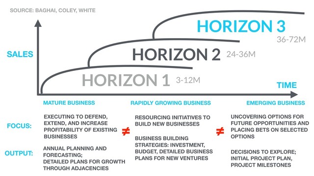 TIME
SALES
HORIZON 1
HORIZON 2
HORIZON 3
MATURE BUSINESS RAPIDLY GROWING BUSINESS EMERGING BUSINESS
FOCUS:
OUTPUT:
EXECUTING TO DEFEND,
EXTEND, AND INCREASE
PROFITABILITY OF EXISTING
BUSINESSES
ANNUAL PLANNING AND
FORECASTING;
DETAILED PLANS FOR GROWTH
THROUGH ADJACENCIES
RESOURCING INITIATIVES TO
BUILD NEW BUSINESSES
BUSINESS BUILDING
STRATEGIES: INVESTMENT,
BUDGET, DETAILED BUSINESS
PLANS FOR NEW VENTURES
UNCOVERING OPTIONS FOR
FUTURE OPPORTUNITIES AND
PLACING BETS ON SELECTED
OPTIONS
DECISIONS TO EXPLORE;
INITIAL PROJECT PLAN,
PROJECT MILESTONES
SOURCE: BAGHAI, COLEY, WHITE
≠ ≠
3-12M
24-36M
36-72M
