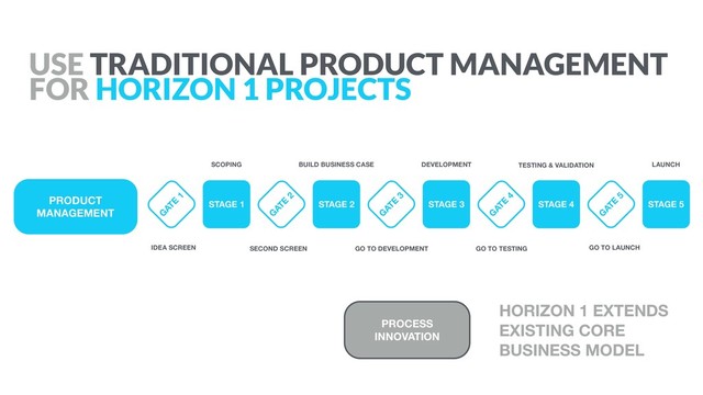 PRODUCT
MANAGEMENT
HORIZON 1 EXTENDS
EXISTING CORE 
BUSINESS MODEL
USE TRADITIONAL PRODUCT MANAGEMENT
FOR HORIZON 1 PROJECTS
IDEA SCREEN SECOND SCREEN GO TO DEVELOPMENT GO TO TESTING GO TO LAUNCH
G
ATE
1
STAGE 1
G
ATE
2
STAGE 2
G
ATE
3
STAGE 3
G
ATE
4
STAGE 4
G
ATE
5
STAGE 5
SCOPING BUILD BUSINESS CASE DEVELOPMENT TESTING & VALIDATION LAUNCH
PROCESS
INNOVATION
