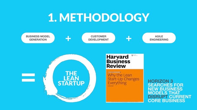 1. METHODOLOGY
BUSINESS MODEL
GENERATION
CUSTOMER 
DEVELOPMENT
AGILE
ENGINEERING
+ +
THE
LEAN
STARTUP HORIZON 3
SEARCHES FOR 
NEW BUSINESS  
MODELS THAT
DISRUPT CURRENT
CORE BUSINESS
=
