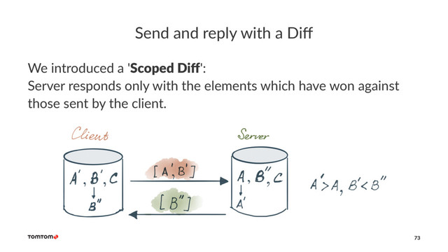 Send and reply with a Diﬀ
We introduced a 'Scoped Diﬀ':
Server responds only with the elements which have won against
those sent by the client.
73
