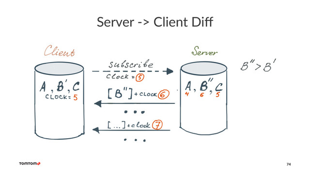 Server -> Client Diﬀ
74
