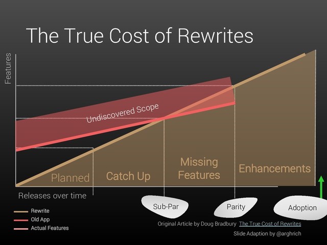 The True Cost of Rewrites
Features
Releases over time
Catch Up
Missing
Features
Sub-Par Parity
Enhancements
Planned
Rewrite
Actual Features
Undiscovered Scope
Old App
Adoption
Slide Adaption by @arghrich
Original Article by Doug Bradbury The True Cost of Rewrites
