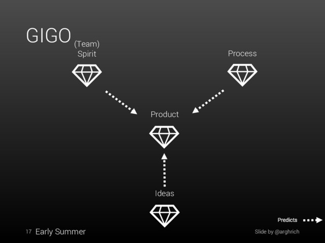 GIGO
17
Ideas
Product
Process
(Team)
Spirit
Early Summer Slide by @arghrich
Predicts

