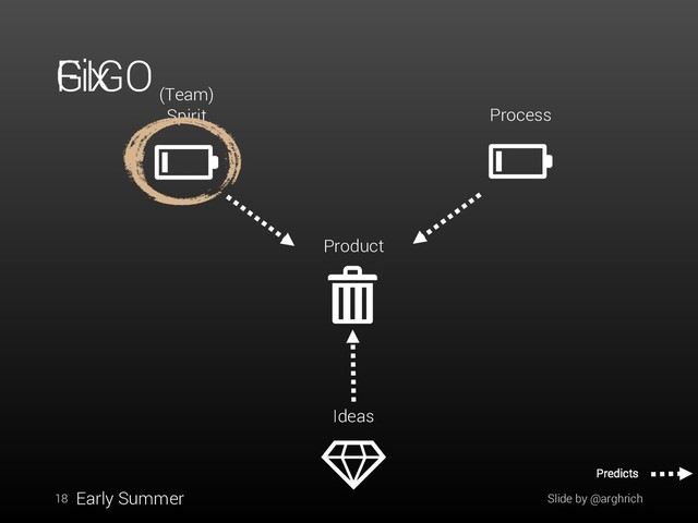 GIGO
18
Ideas
Product
Process
(Team)
Spirit
Early Summer Slide by @arghrich
Predicts
Fix
