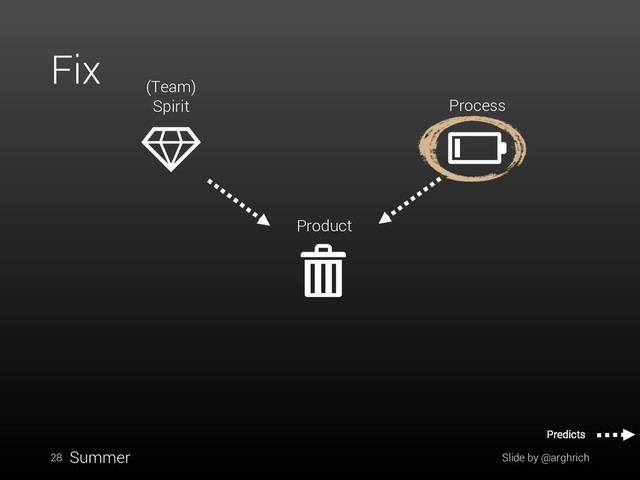 Fix
28
Product
Process
(Team)
Spirit
Summer Slide by @arghrich
Predicts
