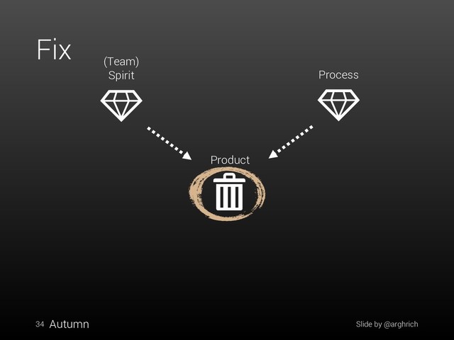 Fix
34
Product
Process
(Team)
Spirit
Autumn Slide by @arghrich
