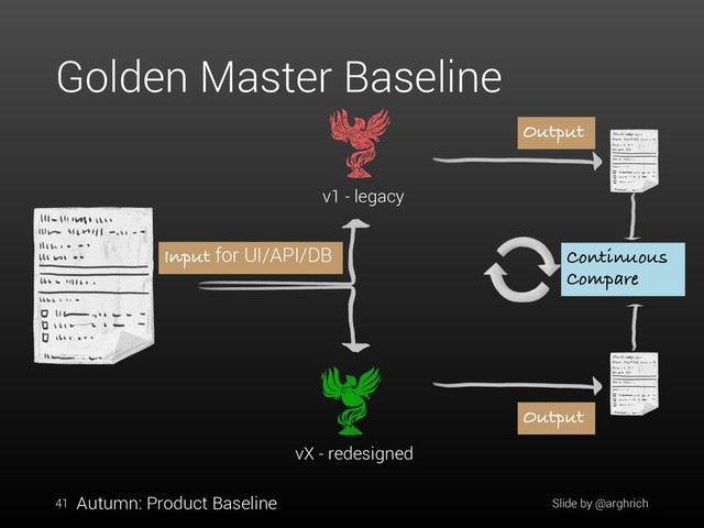 Golden Master Baseline
41
vX - redesigned
v1 - legacy
Input for UI/API/DB
Output
Output
Continuous
Compare
Slide by @arghrich
Autumn: Product Baseline
