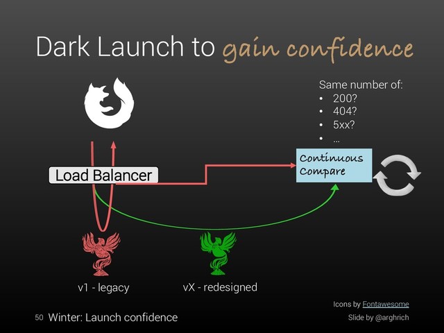 vX - redesigned
Dark Launch to gain confidence
Slide by @arghrich
50
Icons by Fontawesome
Load Balancer
v1 - legacy
Continuous
Compare
Same number of:
• 200?
• 404?
• 5xx?
• …
Winter: Launch confidence
