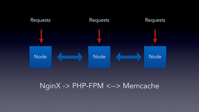 Node Node Node
Requests Requests Requests
NginX -> PHP-FPM <--> Memcache
