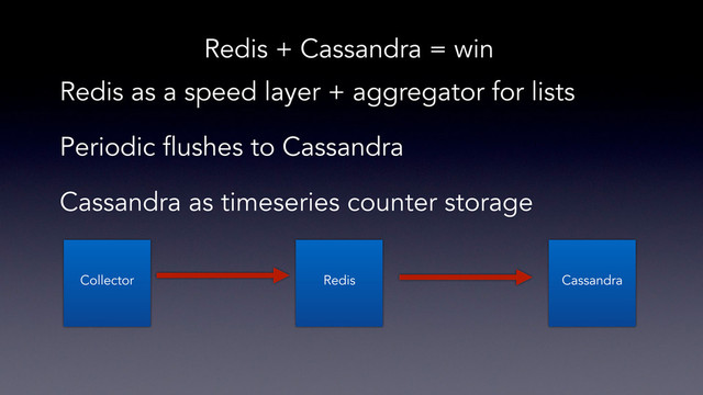 Redis + Cassandra = win
Redis as a speed layer + aggregator for lists
Cassandra as timeseries counter storage
Collector Redis Cassandra
Periodic flushes to Cassandra
