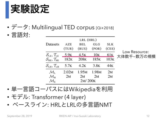 ࣮ݧઃఆ
• σʔλ: Multilingual TED corpus [Qi+2018]
• ݴޠର:
• ୯Ұݴޠίʔύεʹ͸WikipediaΛར༻
• Ϟσϧ: Transformer (4 layer)
• ϕʔεϥΠϯ: HRLͱLRLͷଟݴޠNMT
September 28, 2019 RIKEN AIP / Inui-Suzuki Laboratory 12
Datasets
LRL (HRL)
AZE BEL GLG SLK
(TUR) (RUS) (POR) (CES)
SLE
, TLE
5.9K 4.5K 10K 61K
SHE
, THE
182K 208K 185K 103K
SLH
, TLH
5.7K 4.2K 3.8K 44K
ML
2.02M 1.95M 1.98M 2M
MH
2M 2M 2M 2M
ME
2M/ 200K
Table 1: Statistics (number of sentences) of all datasets.
directly translating ENG to LRL under the follow-
ing three conditions: 1) HRL and LRL are related
enough to allow for the induction of a high-quality
bilingual dictionary; 2) There exists a relatively
The statistics of the
in Table 1. For AZE, B
able Wikipedia data,
guages we sample a si
ple 2M/200K English
data, which are used fo
augmentation from En
4.2 Pre-processing
We train a joint sen
each LRL-HRL pair b
lingual corpora of th
mentation model for E
monolingual data only
for each model to 20K
by their respective seg
We use FastText
Low Resource:
େମ਺ઍ~਺ສͷن໛
